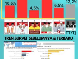 Haerul Warisin Ungguli Syamsul Luthfi dalam Survei Elektabilitas Pilkada Lombok Timur 2024