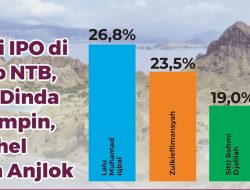 Survei IPO Pilgub NTB, Iqbal-Dinda Memimpin, Zul-Uhel Makin Terpuruk