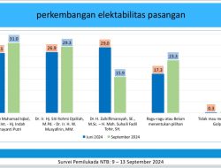 SURVEY Pilgub NTB 2024, Iqbal-Dinda dan Rohmi-Firin Bersaing Sengit.